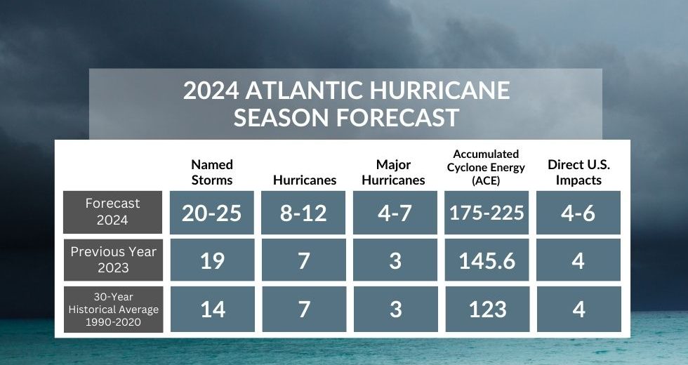 Explosive Atlantic Hurricane Season Predicted For 2024 – Claims Aid ...