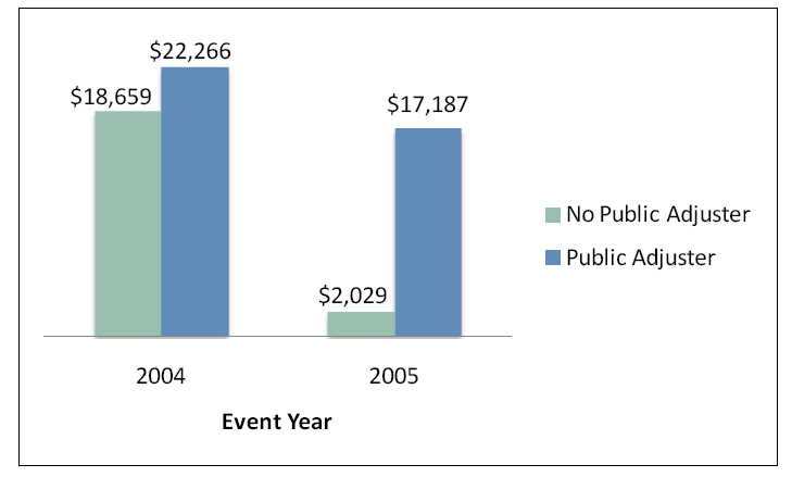 claim adjusting services yield a higher payout to the policyholder